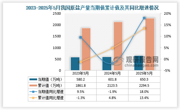 数据显示，2025年5月份我国原盐产量约为650.3万吨，同比增长18%；1-5月我国原盐产量约为2294.5万吨，同比增长13.4%。整体来看，近三年同期我国原盐产量当期值和累计值均呈增长走势。