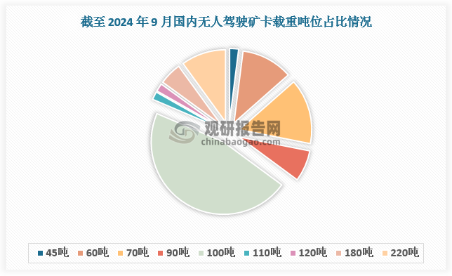 从车型分布看，截至2024年9月，国内各露天煤矿部署的无人驾驶矿卡分布在45吨级至330吨级之间。其中100吨载重车型占主流，占比达46.3%；其次是60吨级至70吨级载重车型，占比达26.1%。