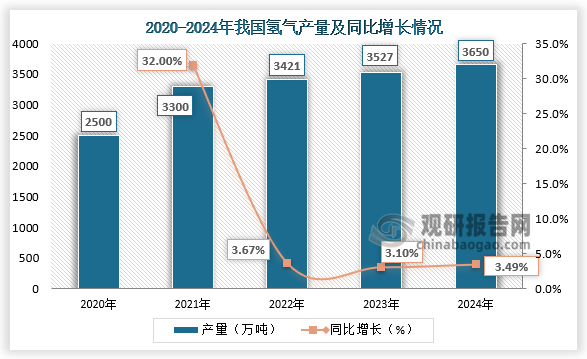 從中游來看，產量方面，隨著全球能源轉型的加速推進以及我國“雙碳”戰略的深入實施，各領域對清潔能源的需求呈爆發式增長。我國氫能產業迎來發展機遇，氫氣產量持續攀升。2024年我國氫氣產量約3650萬噸，同比增長約3.5%。