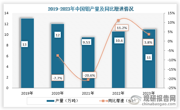 我國是全球鉬主要生產國之一，從產量情況來看，2021年之后我國鉬產量持續增長，到2023年我國鉬產量約為11萬噸，同比增長3.8%，在全球總產量占比達到了42.3%。