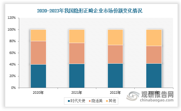 我國隱形正畸行業起步于2000年，經過多年發展，近年來市場已形成高度集中的“雙寡頭”壟斷格局。數據顯示，2020-2023年期間，本土企業時代天使和外資企業隱適美的合計市場份額始終維持在70%以上，呈現穩定的雙雄爭霸態勢。其中，時代天使憑借本土化產品設計和價格優勢，市場份額從2020年的40.2%穩步提升至2023年的41.9%；而隱適美市場份額持續被時代天使等本土企業擠占，由40.3%縮減至29.9%。