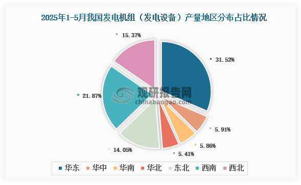 各大區(qū)產(chǎn)量分布來看，2025年1-5月我國(guó)發(fā)電機(jī)組（發(fā)電設(shè)備）產(chǎn)量以華東區(qū)域占比最大，約為31.52%，其次是西南區(qū)域，占比為21.87%。