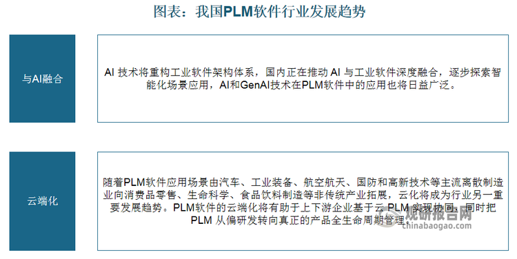 AI技術將重構工業軟件架構體系，國內正在推動AI與工業軟件深度融合，逐步探索智能化場景應用，AI和GenAI技術在PLM軟件中的應用也將日益廣泛。隨著PLM軟件應用場景由汽車、工業裝備、航空航天、國防和高新技術等主流離散制造業向消費品零售、生命科學、食品飲料制造等非傳統產業拓展，云化將成為PLM軟件行業另一重要發展趨勢。PLM軟件的云端化將有助于上下游企業基于云PLM實現協同，同時把PLM從偏研發轉向真正的產品全生命周期管理。