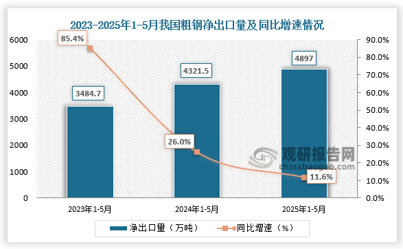凈出口量來看，近三年我國粗鋼凈出口量整體呈增長走勢。2025年1-5月我國粗鋼凈出口量為4897萬噸，同比增長11.6%。