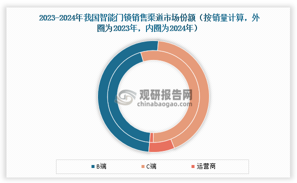 智能門鎖的銷售渠道主要包括B端的工程渠道和C端的零售渠道。B端渠道依托先發優勢建立了成熟的商業體系，長期主導市場格局。然而近年來，隨著B端市場需求趨于飽和，疊加C端消費者購買力提升，B端市場份額持續被C端擠壓，從2019年的65%下滑至2024年的44.1%。與此同時，C端市場份額不斷提升，2024年首次超過B端，達到54.6%，較2023年提升了12個百分點。