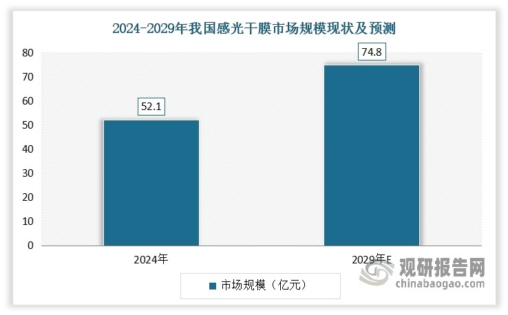 受益于下游PCB市場快速的推動，我國感光干膜市場不斷增長。同時受益于我國是全球最大的PCB生產基地，我國也成為了全球感光干膜的最大市場。根據數據顯示，2024年我國感光干膜市場規模達52.1億元，占全球市場的64.88%。預計到2029年，我國感光干膜市場規模將進一步增長到74.8億元，占全球比重提升至67.45%。