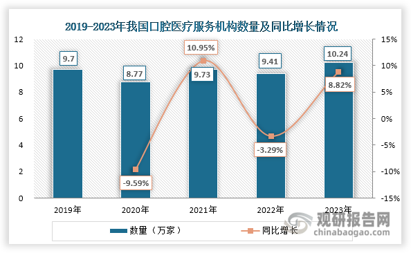 在供給端，一方面，時代天使、正雅齒科等隱形正畸廠商加速技術革新與產品迭代，為臨床診療提供更豐富多樣的解決方案，顯著提升了復雜病例的矯治能力。截至2024年底，全國已有超100個隱形矯治器產品獲批，形成覆蓋不同難度等級、價格區間的多元化產品矩陣，為隱形正畸市場發展注入持續活力。另一方面，近年來我國口腔醫療服務機構數量整體呈現上升態勢，2023年突破10萬家，同比增長8.82%。這顯著提升了口腔醫療服務的可及性，為隱形正畸行業發展提供了堅實基礎。