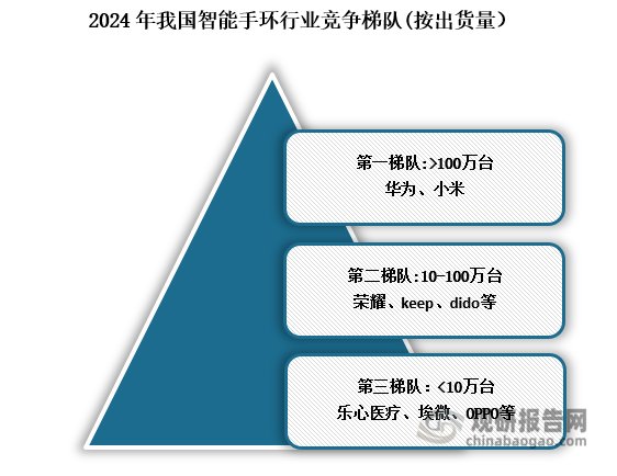 按出貨量來看，我國智能手環出貨量在100萬臺以上的企業有華為、小米；出貨量在10-100萬臺之間的企業有榮耀、keep、dido等；而出貨量低于10萬臺的企業主要有樂心醫療、埃微、OPPO等。