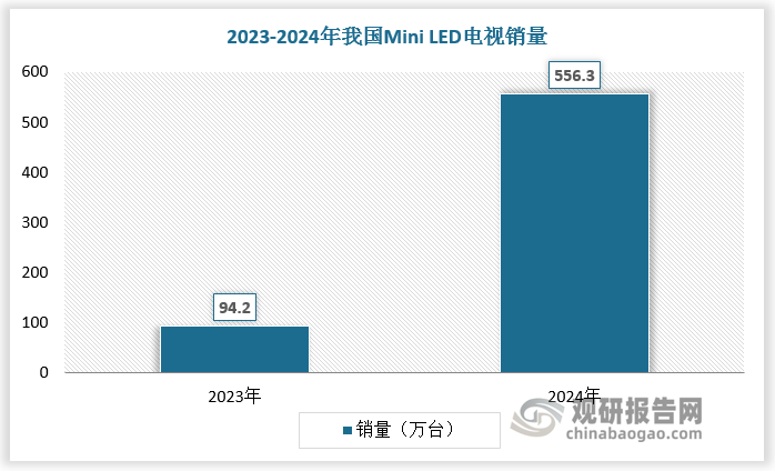 國內銷量高速增長，Mini LED電視漸成市場主流。2024年我國Mini LED電視銷量達556.3萬臺，同比增長 490.6%；我國Mini LED 電視市場滲透率達到 18.0%，同比大幅提升15個百分點。