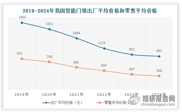 2019-2024年期間，我國智能門鎖出廠平均價格和零售平均價格持續下跌，分別由1835元、832元下跌至907元和366元，跌幅均超過50%。這一價格下行趨勢主要受三大因素驅動：首先，我國智能門鎖線上渠道的快速發展深刻改變了行業生態：電商平臺的價格透明化使消費者能夠便捷比對不同品牌的產品參數與用戶評價，顯著加劇了市場競爭強度。其次，房地產市場的低迷直接影響了智能門鎖的需求，迫使眾多企業采取以價換量的銷售策略來緩解經營壓力。最后，核心技術的突破和規?；a的實現降低了生產成本，使得智能門鎖價格進一步下探。