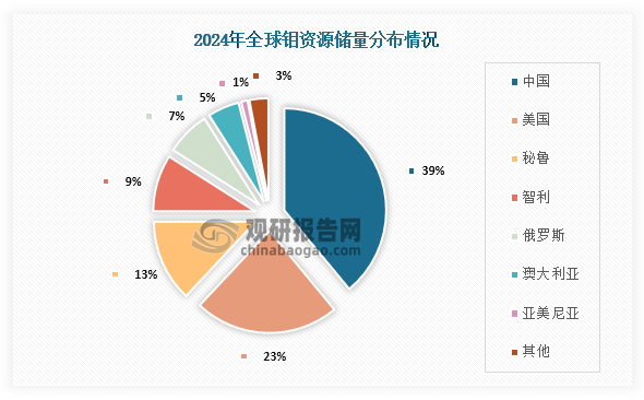 從儲量分布來看，在2024年鉬資源儲量占比最高的為中國，占比約為39%；其次為美國，占比約為23%；第三為秘魯，占比約為13%。