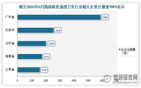 從參與企業(yè)來看，截至2025年6月我國商業(yè)遙感衛(wèi)星行業(yè)相關企業(yè)注冊量為2883家，其中企業(yè)注冊量前五的省市分別為廣東省、北京市、山東省、海南省、江蘇??；相關企業(yè)注冊量分別為589家、256家、203家、173家、159家；占比分別為20.43%、8.88%、7.04%、6.00%、5.52%。