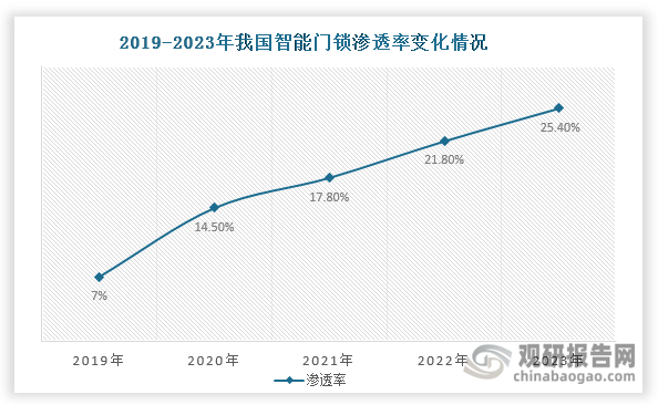 我國智能門鎖滲透率由2019年的7%躍升至2023年的25.4%，年均復合增長率超過30%。相比之下，海外市場滲透率偏低，目前不足3%，且產品功能相對單一，主要以基礎的指紋和密碼解鎖為主。這種顯著的差距預示著海外市場蘊藏著廣闊的發展空間和商業機遇。展望未來，隨著全球消費者對智能家居產品接受度提升和安全需求持續增長，以及國內企業積極出海，海外市場有望成為我國智能門鎖行業的新增長極。我國企業在3D人臉識別、掌靜脈識別等生物識別技術，以及AI算法優化、智能互聯等方面的技術積累和產品創新優勢，將為開拓海外市場提供有力支撐，幫助國內品牌在全球化競爭中占據有利位置。