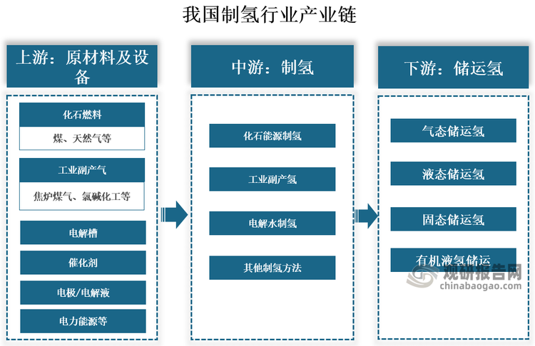 制氫，制取氫氣的工藝過程。氫能很難從自然界中直接大量獲取，需要依靠不同的技術路徑和生產工藝進行制備，目前主要制氫路徑包括化石能源重整制氫、工業副產氣制氫、電解水制氫三種。制氫產業鏈上游為原材料及設備，包括煤、石油、天然氣、焦爐煤氣、氯堿副產氣等原料，中游為氫氣制取過程，下游為儲氫及運氫。