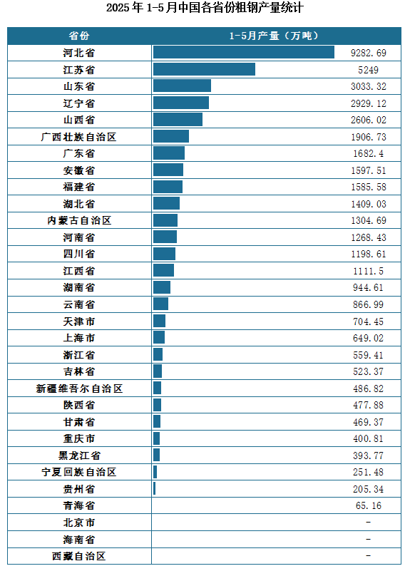 產(chǎn)量地區(qū)分布來看，2025年1-5月我國粗鋼累計產(chǎn)量排名前三的省市分別為河北省、江蘇省、山東省，產(chǎn)量分別為9282.69萬噸、5249萬噸、3033.32萬噸。