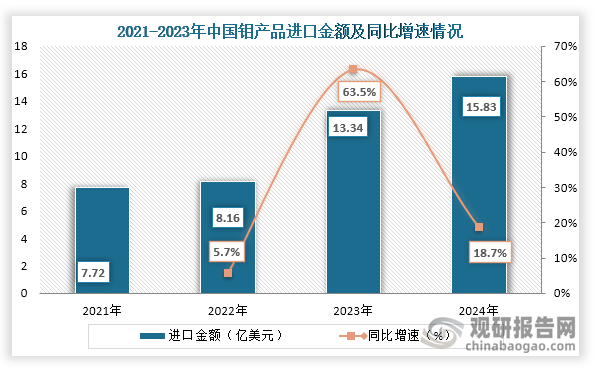 從進口情況來看，2021年到2023年我國鉬產品進口金額持續增長，到2023年我國鉬產品進口金額為15.83億美元，同比增長18.7%。