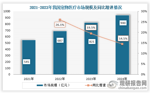 從市場規模來看，2021年到2024年我國寵物醫療市場規模從545億元增長到了940億元，連續四年市場規模穩定增長。