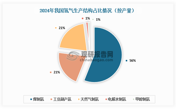 生產結構方面，目前我國氫氣生產方式主要包括化石能源制氫（煤制氫、天然氣制氫等）、工業副產氫和電解水制氫等。其中，化石能源制氫仍占氫氣供應主導地位，2024年煤制氫產量約2070萬噸，占比56%；天然氣制氫產量約760萬噸，占比21%；工業副產氫占比21%，電解水制氫占比1%，甲醇制氫占比1%。