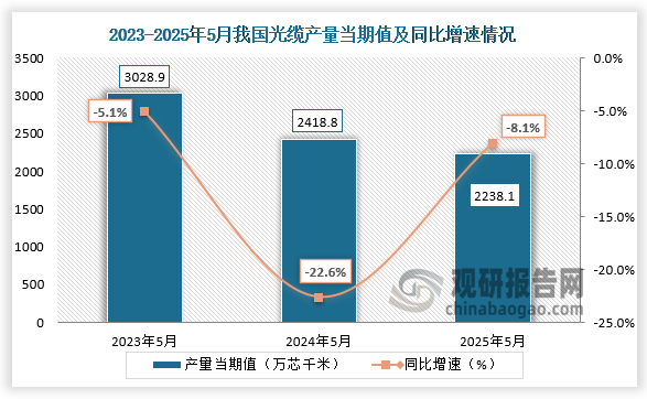 数据显示，近三年同期我国光缆产量当期值呈下降走势。2025年5月我国光缆产量当期值约为2238.1万芯千米，同比下降8.1%。