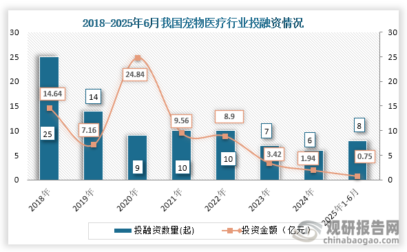 從行業投融資情況來看，2022年之后我國寵物醫療行業投融資事件及金額下降，到2025年投融資事件數量有所回升。2024年我國寵物醫療行業發生6起投融資事件，投融資金額為1.94億元；2025年1-6月我國寵物醫療行業發8起投融資事件，投融資金額為0.75億元。