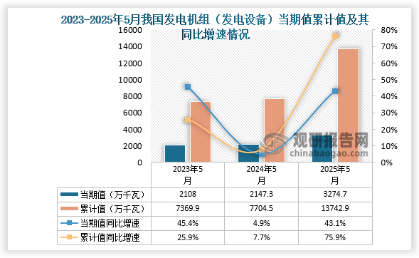 數(shù)據(jù)顯示，2025年5月份我國(guó)發(fā)電機(jī)組（發(fā)電設(shè)備）產(chǎn)量約為3274.7萬千瓦，同比增長(zhǎng)43.1%；1-5月我國(guó)發(fā)電機(jī)組（發(fā)電設(shè)備）產(chǎn)量約為13742.9萬千瓦，同比增長(zhǎng)75.9%。整體來看，近三年5月同期我國(guó)發(fā)電機(jī)組（發(fā)電設(shè)備）產(chǎn)量當(dāng)期值和累計(jì)值均呈增長(zhǎng)走勢(shì)。