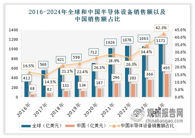 當前，全球半導體行業正處于第三次產業轉移進程中，即從韓國、中國臺灣向中國內地轉移。隨著半導體產業向中國內地轉移的趨勢，帶動了國內半導體設備需求的上升。目前我國已成為全球最大半導體設備市場。根據國際半導體產業協會（SEMI）數據，2024年全球半導體設備銷售額為1,171.4億美元，同比增長10.25%。其中，中國大陸2024年半導體設備銷售額為495.4億美元，同比增長35.37%，占全球比重從2015年的13.42%提升至42.29%。