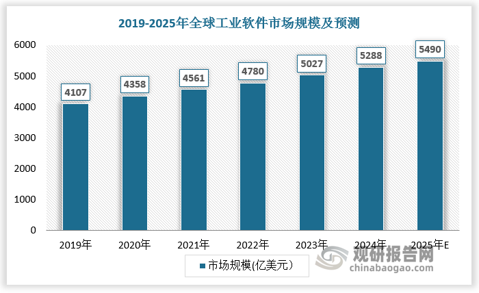 PLM屬于研發設計類工業軟件,近年來全球工業軟件市場規模持續擴大，PLM軟件行業前景廣闊。根據數據，2024年全球PLM軟件市場規模達57.3億美元，預計2033年全球PLM軟件市場規模達129.8億美元，2024-2033年CAGR達9.5%。