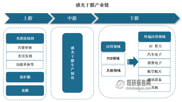 感光干膜產業鏈上游主要為基礎化工原材料，包括共聚單體、光引發劑、功能單體等光致抗蝕劑主要構成原料以及干膜用保護膜、基膜等專用原材料，中游為感光干膜制造，下游應用領域主要包括PCB等，終端產品應用于AI算力、汽車電子、消費電子、航空航天、通訊設備等各種領域，包括數據中心、智能網聯汽車、5G服務器、智能手機、通訊基站等。整體來看，由于感光干膜的性能和量產穩定性受到原材料的影響，因此培育穩定供應鏈是感光干膜行業企業需要共同應對的問題。