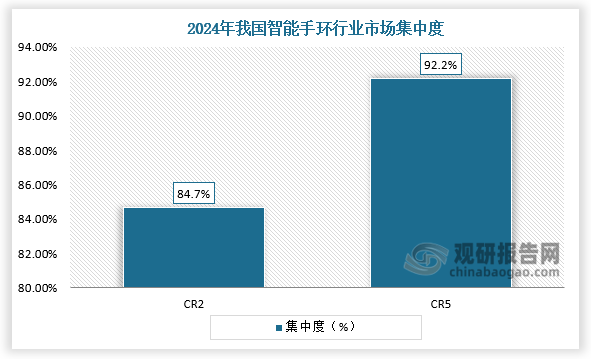 集中度來看，2024年我國智能手環市場呈現出“雙寡頭”格局，小米和華為兩大品牌獨占鰲頭，占據84.7%的銷量份額，市場集中度極高。