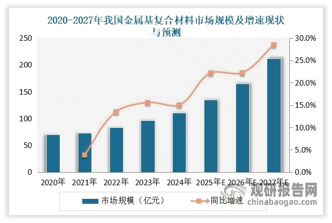 近年隨著研發能力與技術水平的不斷提高和下游應用范圍逐步拓寬，我國金屬復合材料行業展現出快速增長態勢，市場規模不斷擴大。根據中國復合材料工業協會數據顯示，2020-2024年我國金屬復合材料市場規模從70.5億元增長到110.5億元，年均復合增長率達11.94%。預計到2027年，我國金屬復合材料市場規模將進一步增長至212億元.