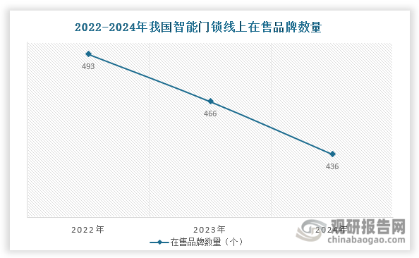 智能門鎖價格持續走低，降低了消費門檻，吸引更多價格敏感型用戶。但行業洗牌加劇，企業盈利承壓，缺乏核心競爭力的長尾品牌加速出清。以線上為例，2022-2024年期間，我國智能門鎖線上在售品牌數量由493個減少至436個。