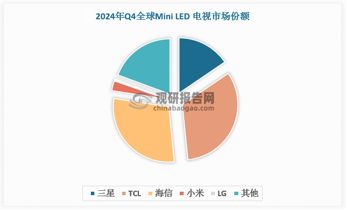 我國本土企業國際市場競爭力也不斷提升，正持續搶占更多市場份額。數據顯示，2023年海信及TCL占據10%-30%的份額，而三星市場份額由超50%下降至40%左右。至2024年Q4，海信及TCL市場份額已超三星。