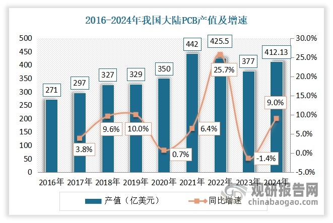 數據顯示，2024年我國大陸PCB產值達412.13億美元，同比增長9.%，占全球總產值735.65億美元的56%，為全球最大的PCB生產基地。而這為國內感光干膜發展提供廣闊的市場空間