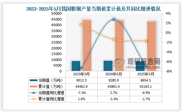 數(shù)據(jù)顯示，2025年5月我國粗鋼產(chǎn)量當期值約為8654.5萬噸，同比下降6.9；1-5月我國粗鋼產(chǎn)量累計約為43163.1萬噸，同比下降1.7%。整體來看，近三年1-5月同期我國粗鋼產(chǎn)量累計值呈下降走勢。