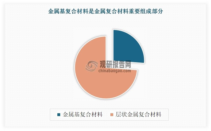 金屬基復合材料是金屬復合材料重要組成部分，市場占比26%以上。金屬復合材料是由兩種或多種不同性質的金屬或金屬與非金屬，按結構特點可分為金屬基復合材料和層狀金屬復合材料。其中金屬基復合材料包括連續纖維增強金屬基復合材料、非連續增強金屬基復合材料，后者又包括顆粒增強金屬基復合材料、晶須增強金屬基復合材料和短纖維增強金屬基復合材料。