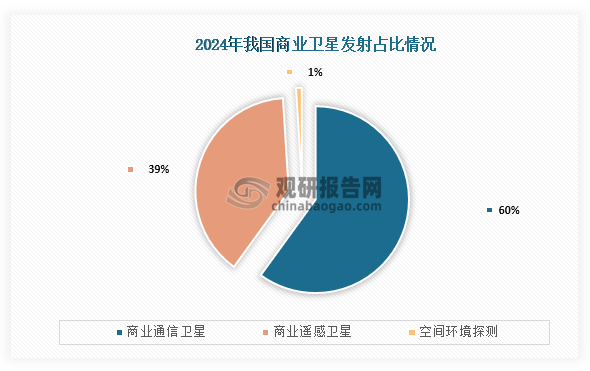 在2024年我國商業(yè)衛(wèi)星共發(fā)射201顆，其中遙感衛(wèi)星共發(fā)射79顆，在總商業(yè)衛(wèi)星發(fā)射數量占比為39%。