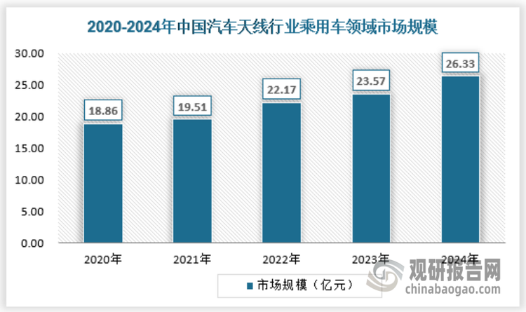 從市場規模來看，乘用車市場是我國汽車天線行業最主要的細分市場，截至2024年，我國汽車天線行業在乘用車領域市場規模達到26.33億元。
