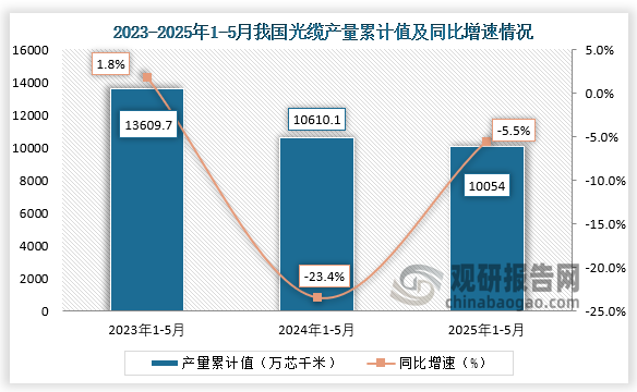 累计值来看，2025年1-5月我国光缆产量累计约为10054万芯千米，同比下降5.5%。整体来看，近三年同期我国光缆产量累计值呈下降走势。