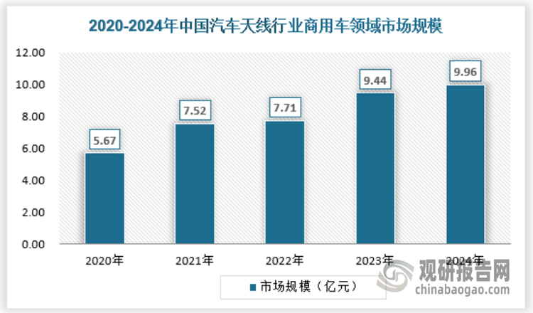雖然，商業車市場產銷量出現下降，但對汽車天線行業在商用車領域的影響較小，2024年汽車天線行業在商用車領域的市場規模為9.96億元。