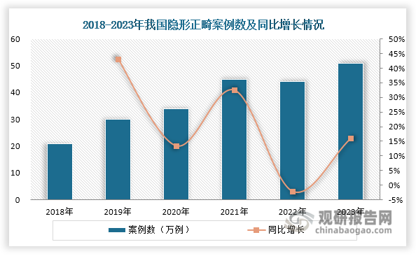 近年來，我國隱形正畸行業總體呈現強勁的發展勢頭，案例數由2018年的21萬例整體上升至2023年的51萬例，年均復合增長率達19.42%；市場規模則由70億元提升至130億元，年均復合增長率達達13.18%。這一增長主要受供需兩側協同推動。
