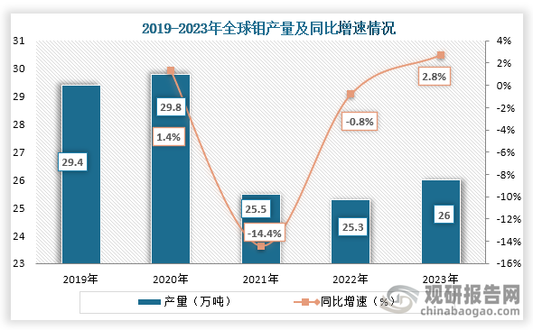 從產量來看，2019年到2023年全球鉬產量為先增后降再增趨勢，到2023年全球鉬產量約為26萬噸，同比增長2.8%。