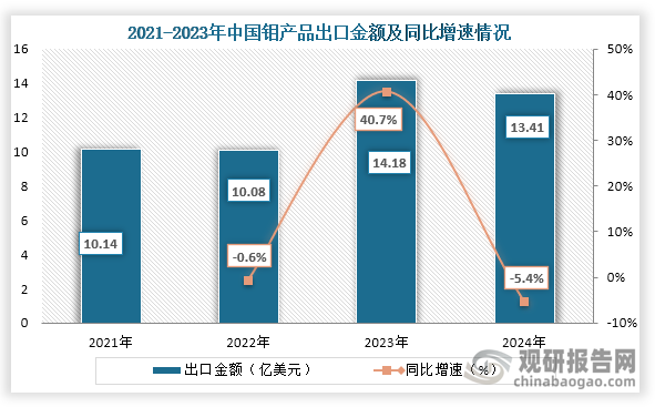 從出口金額來看，2021年到2024年我國鉬產品出口金額波動式下降趨勢，到2024年我國鉬產品出口金額為13.41億美元，同比下降5.4%。