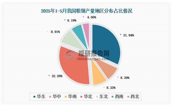 各大區(qū)產(chǎn)量分布來看，2025年1-5月我國粗鋼產(chǎn)量以華北區(qū)域占比最大，約為32.2%，其次是華東區(qū)域，占比為31.94%。