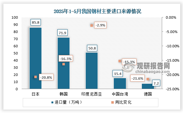 進口來源地看，2025年1-5月，國鋼材進口結構總體保持穩定，但鋼材進口規模持續減少，自日本、韓國、印度尼西亞和中國臺灣進口的鋼材出口環比均出現減少。