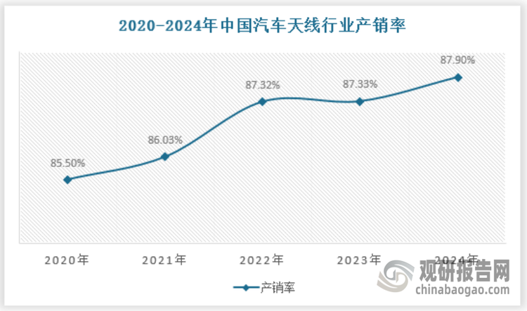 國內汽車天線行業技術較成熟，國內廠商積極打造5G車載天線，不斷增強信號傳播質量，盡可能地滿足各種極端條件的使用需求。整體來看，我國汽車天線行業供需增長率保持均衡，除去每年約10-%15%的出口部分，我國汽車天線供需關系整體穩定。