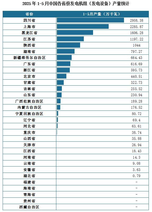 產(chǎn)量地區(qū)分布來看，2025年1-5月我國(guó)發(fā)電機(jī)組（發(fā)電設(shè)備）累計(jì)產(chǎn)量排名前三的省市分別為四川省、上海市、黑龍江省，產(chǎn)量分別為2958.38萬千瓦、2285.87萬千瓦、1606.28萬千瓦。
