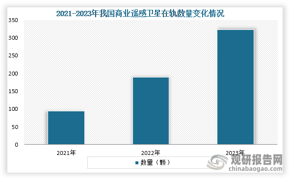 從在軌商業(yè)遙感衛(wèi)星數量來看，2021年到2023年我國在軌商業(yè)遙感衛(wèi)星數量持續(xù)增長，截至到2023年底，我國在軌的商業(yè)遙感衛(wèi)星在軌超過323顆。