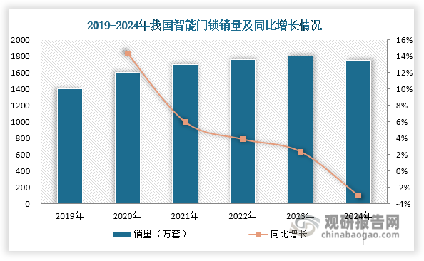 2015年以來，隨著技術進步帶來的成本下降和消費者認知度提升，智能門鎖加速向大眾消費市場滲透，推動行業進入快速發展期。數據顯示，2020年我國智能門鎖銷量達到1600萬套，較2015年的200萬套增長8倍，期間年均復合增長率超過50%。然而，隨著房地產行業低迷，自2021年起我國智能門鎖市場增速放緩，銷量增長持續減速，至2024年甚至出現負增長，全年銷量約為1747萬套，同比下降3.00%。
