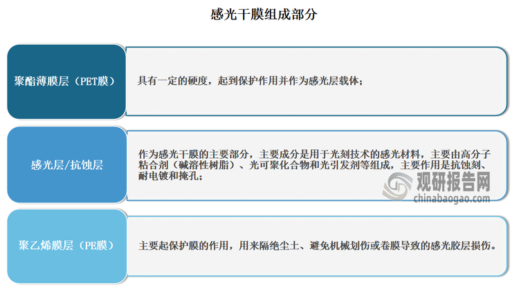 感光干膜主要包括三個部分：聚酯薄膜層（PET膜）、感光層/抗蝕層、聚乙烯膜層（PE膜）。其中，光致抗蝕劑膜又被稱為感光層，是感光干膜最重要的組成部分，其主要成分為光刻用感光材料。聚酯薄膜為感光層的載體，用于混合感光材料涂布成膜；聚乙烯膜是感光干膜的保護層，主要作用是隔絕氧氣、分層和避免機械劃痕。