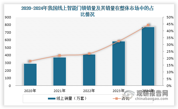 值得一提的是，隨著C端市場的快速發展，智能門鎖行業加速向線上渠道轉型，推動線上銷量實現強勁增長。數據顯示，2020-2024年期間，我國智能門鎖線上銷量由288萬套躍升至772萬套，增速始終高于整體市場銷量增速；與此同時，其銷量在智能門鎖整體市場的占比也由18.00%提升至44.19%。